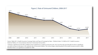 Rate of Uninsured Children 2008 2017
